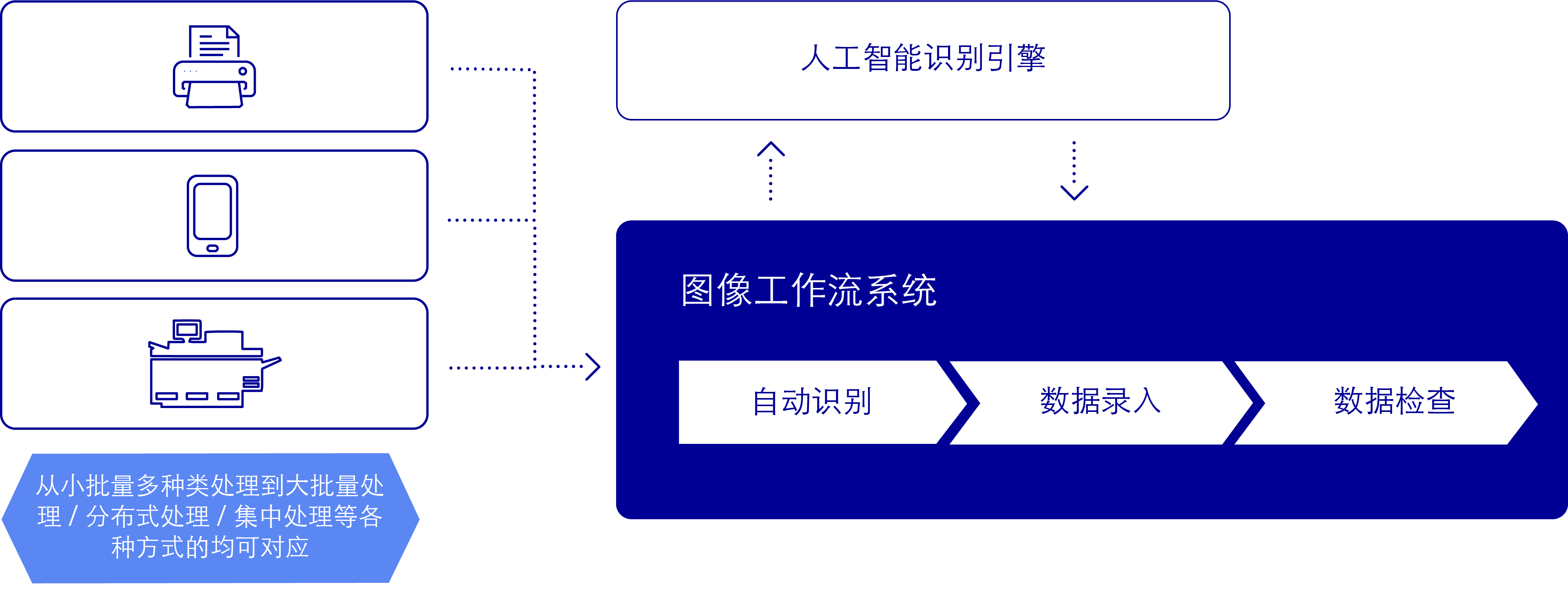 DX（数字化转型）中的 AI-OCR 举措