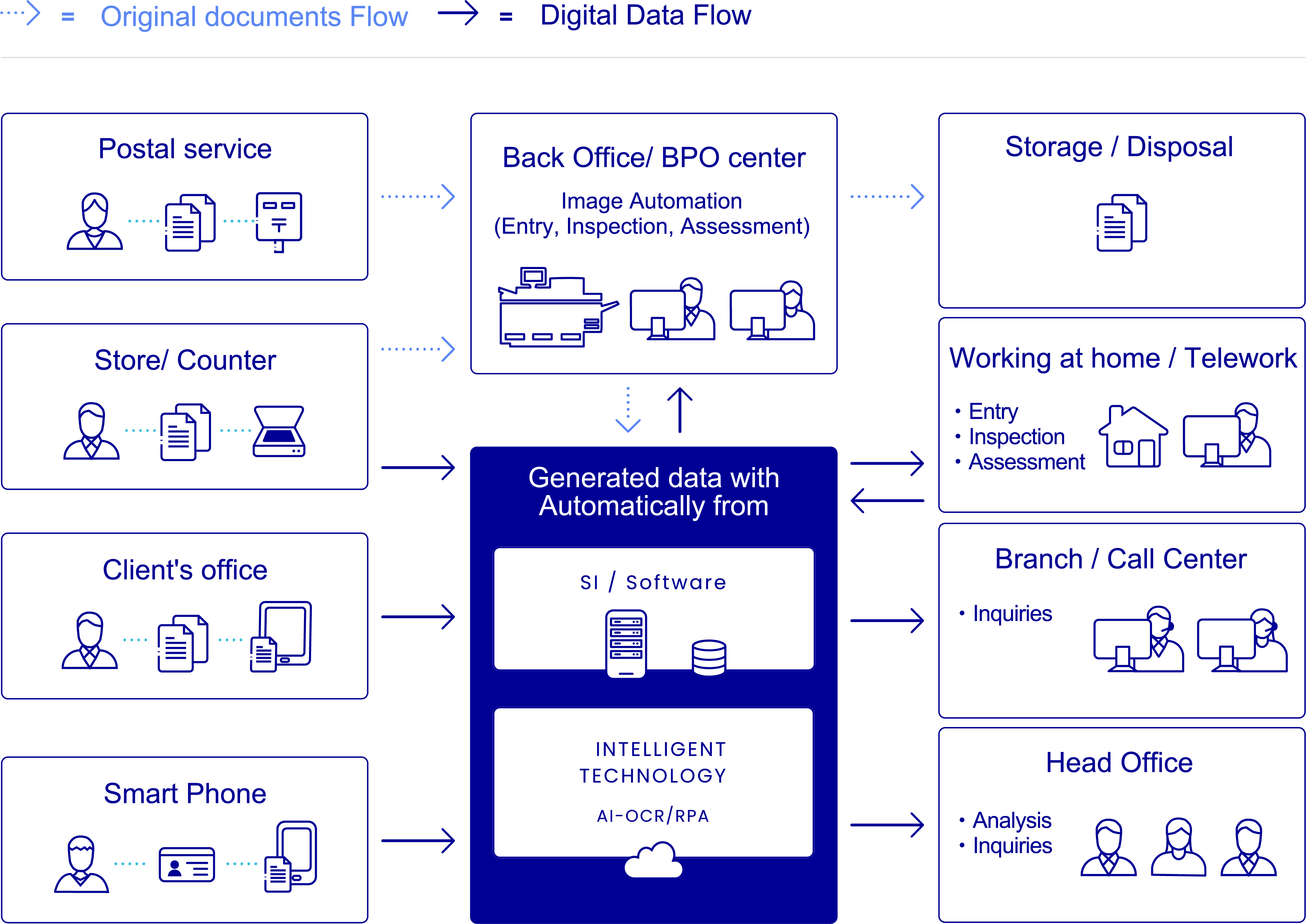 From Office Optimization to Automation through Business and Data AI