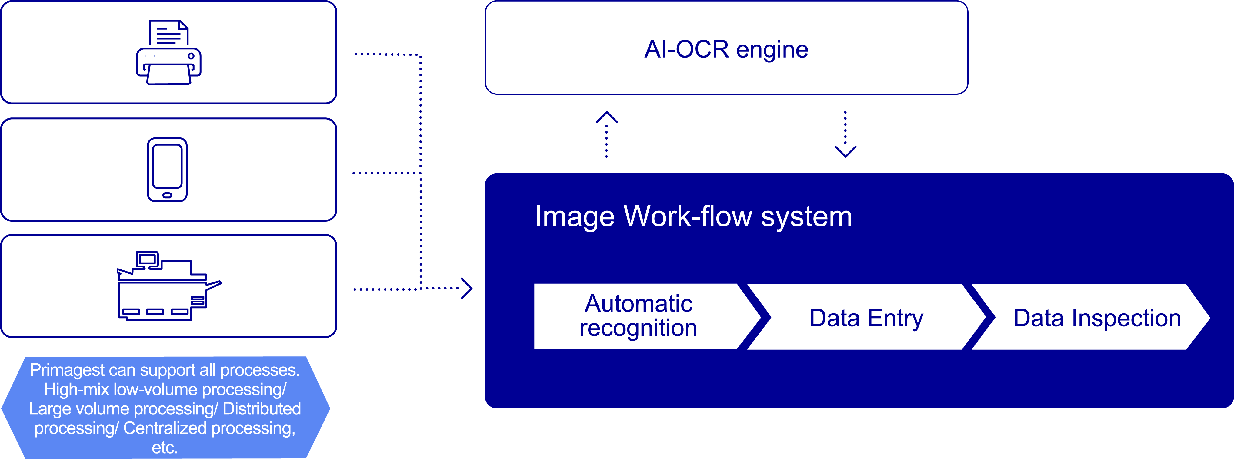 AI-OCR Initiatives in DX (Digital Transformation)