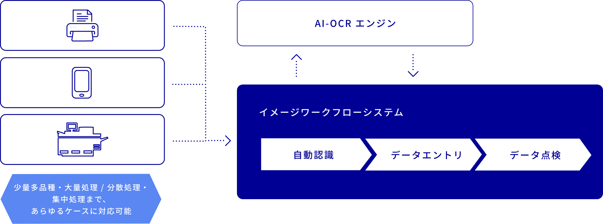 DX(デジタルトランスフォーメーション)におけるAI-OCRの取組み
