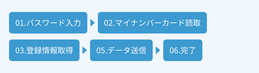 パスワード入力→マイナンバーカード読取→登録情報取得→データ送信→完了
