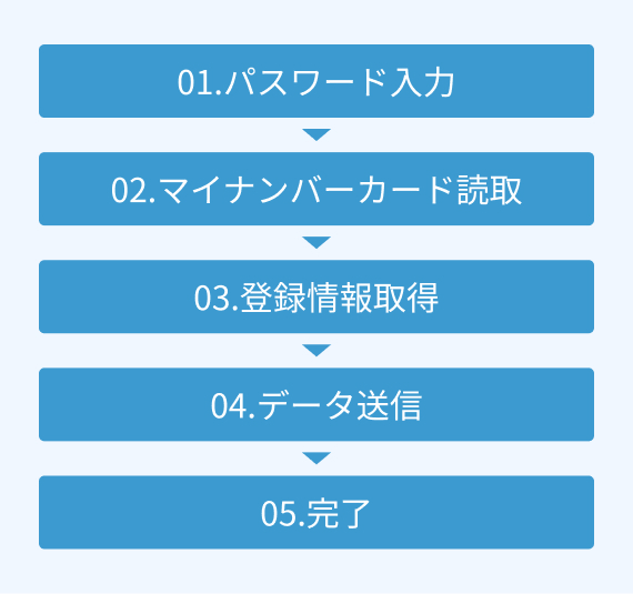パスワード入力→マイナンバーカード読取→登録情報取得→データ送信→完了