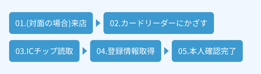 来店→カードリーダーにかざす→ICチップ読取→登録情報取得→本人確認完了→審査へ