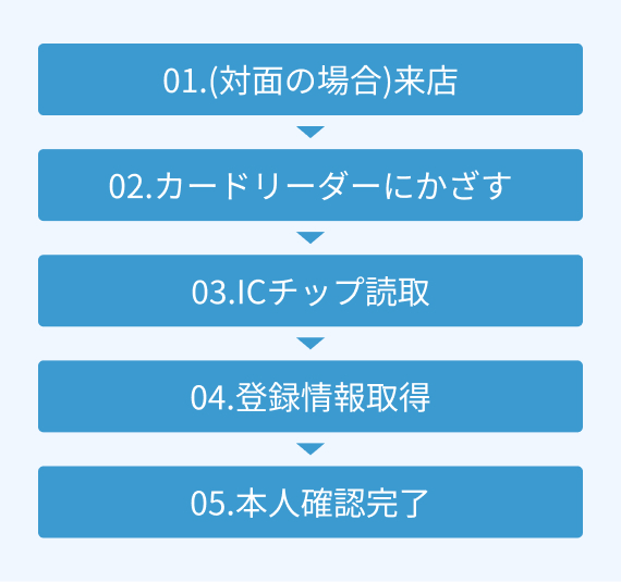 来店→カードリーダーにかざす→ICチップ読取→登録情報取得→本人確認完了→審査へ