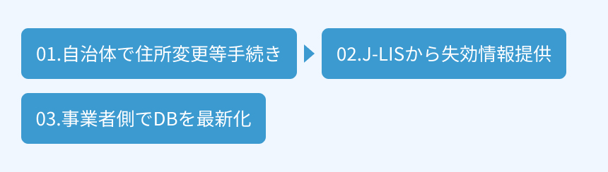 自治体で住所変更等手続き→J-LISから失効情報提供→事業者側でDBを最新化