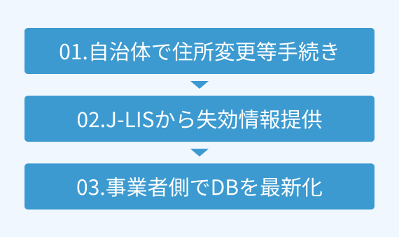 自治体で住所変更等手続き→J-LISから失効情報提供→事業者側でDBを最新化