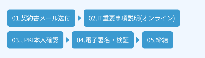 契約書メール送付→IT重要事項説明(オンライン)→JPKI本人確認→電子署名・検証→締結
