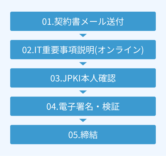 契約書メール送付→IT重要事項説明(オンライン)→JPKI本人確認→電子署名・検証→締結