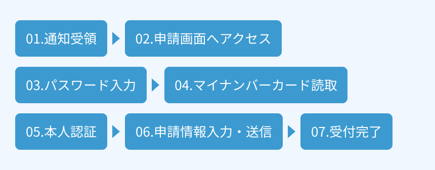 通知受領→申請画面へアクセス→パスワード入力→マイナンバーカード読取→本人認証→申請情報入力・送信→受付完了