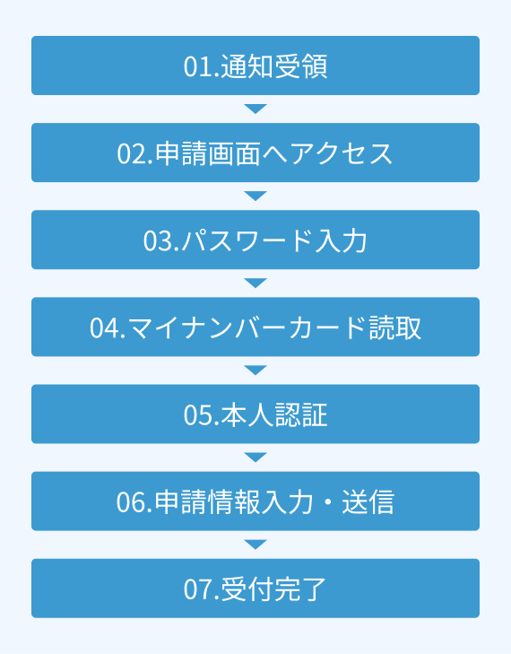 通知受領→申請画面へアクセス→パスワード入力→マイナンバーカード読取→本人認証→申請情報入力・送信→受付完了