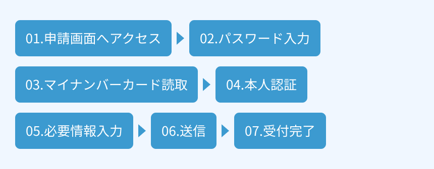 申請画面へアクセス→パスワード入力→マイナンバーカード読取→本人認証→必要情報入力→送信→受付完了