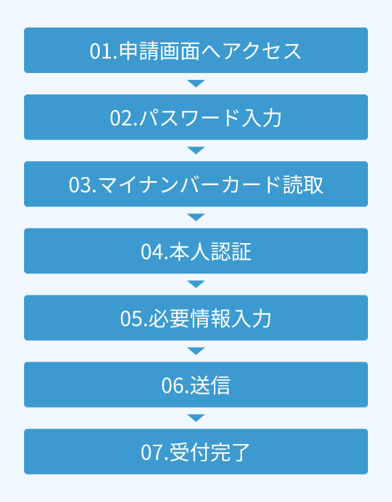 申請画面へアクセス→パスワード入力→マイナンバーカード読取→本人認証→必要情報入力→送信→受付完了