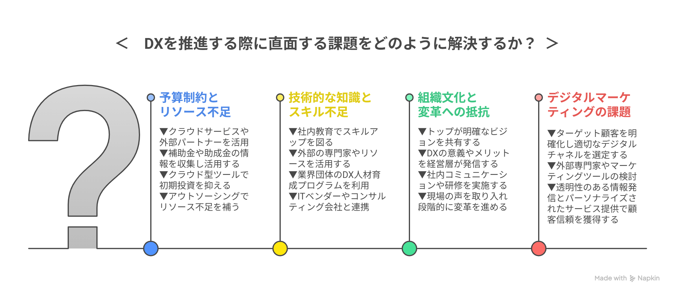DX推進の課題をどのように解決するか