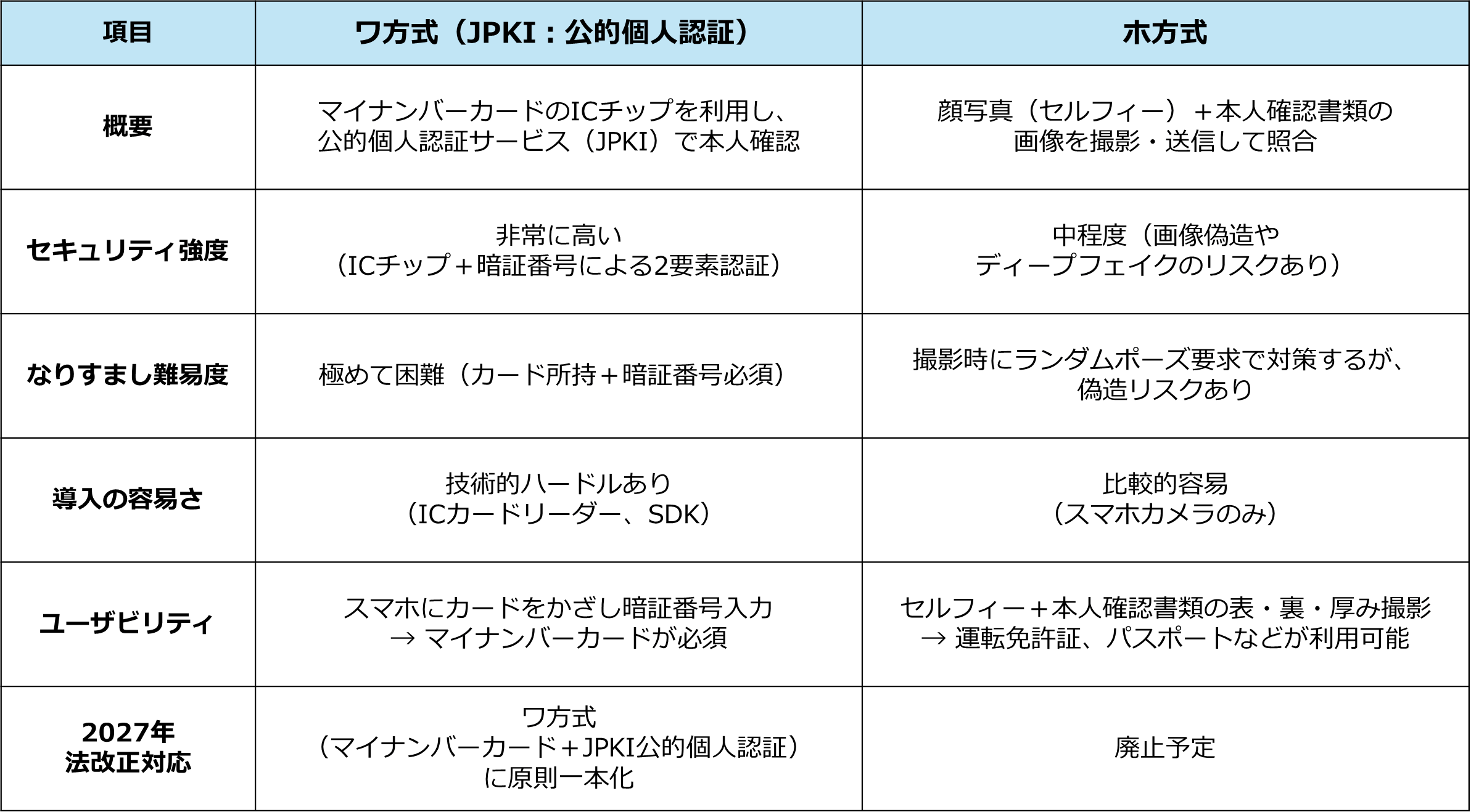 ワ方式、ホ方式の比較