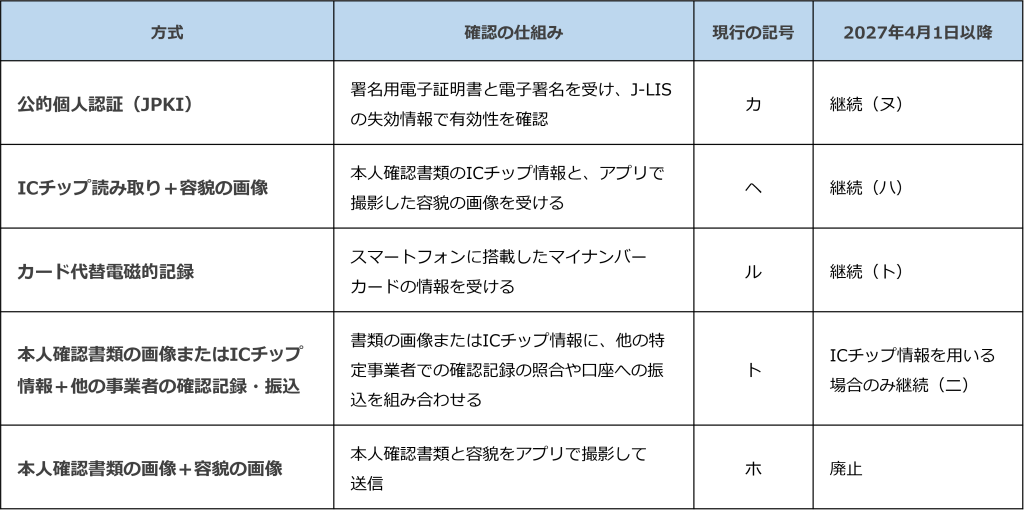 本人確認方式の比較