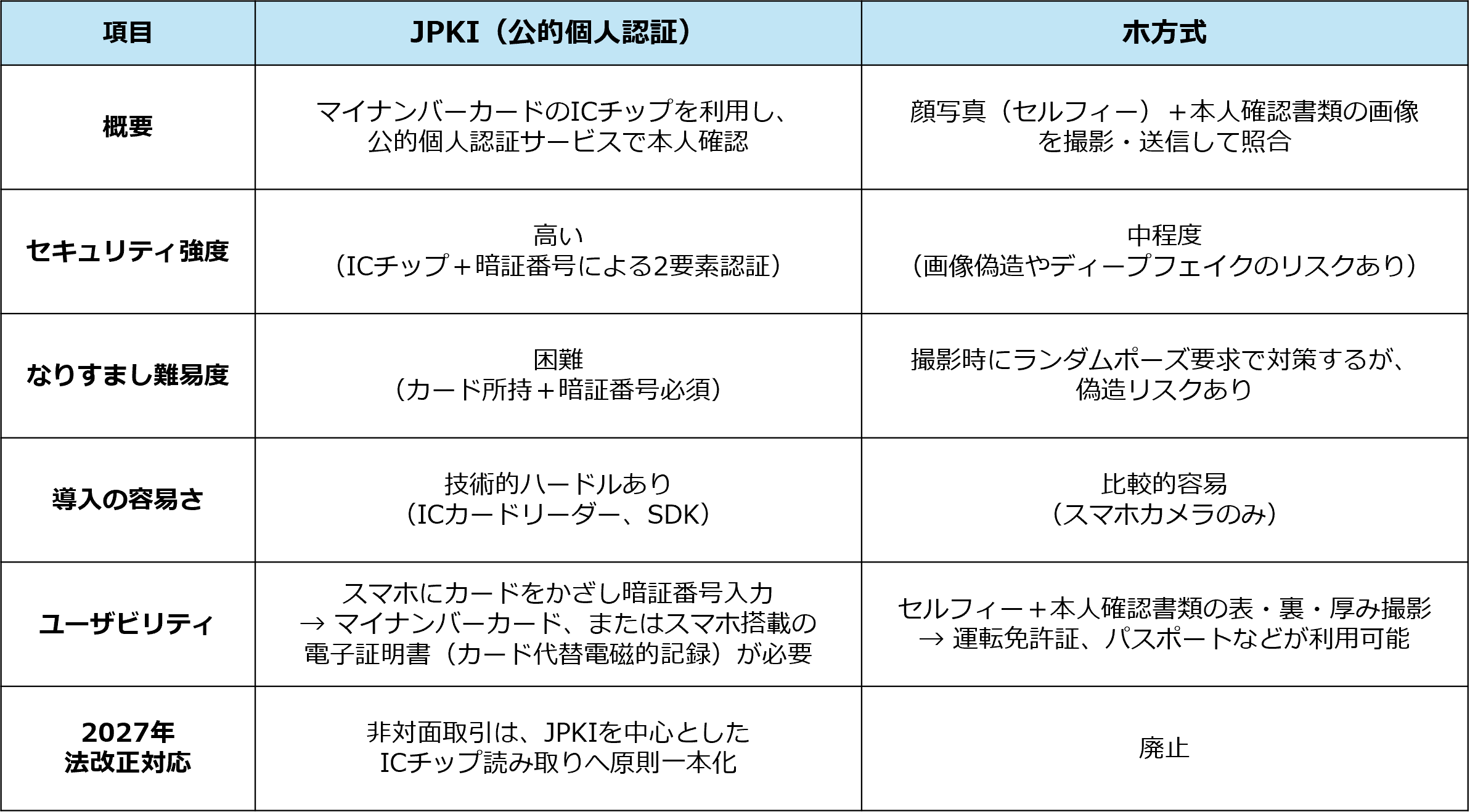 JPKI:公的個人認証とホ方式の比較表。概要・セキュリティ強度・なりすまし難易度・導入の容易さ・ユーザビリティ・2027年法改正対応の6項目を比較。ワ方式はICチップ+暗証番号による2要素認証でセキュリティ強度が非常に高く2027年法改正で原則一本化、ホ方式は顔写真と本人確認書類の撮影・送信方式で廃止予定。