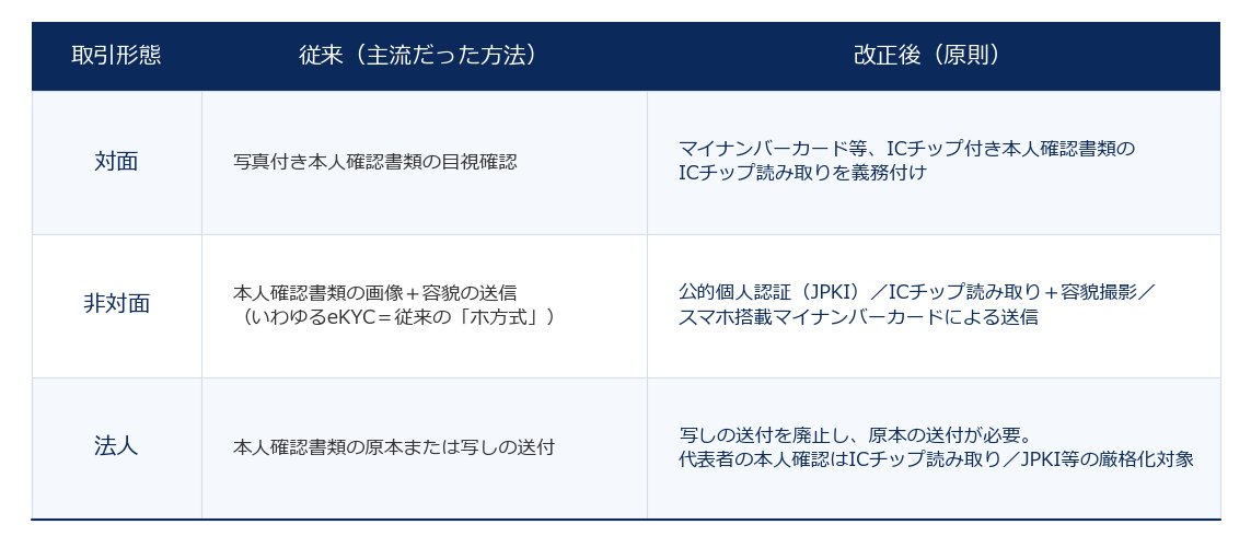 犯収法の変更点
