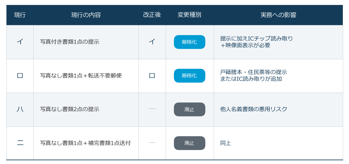 対面取引における犯収法の改正前後比較（新旧対応表）。現行の本人確認方法（写真付き書類1点、写真なし書類＋補完書類など）と改正後の変更点（ICチップ読み取り追加、映像確認義務化、一部手続きの廃止）および実務への影響を整理した表
