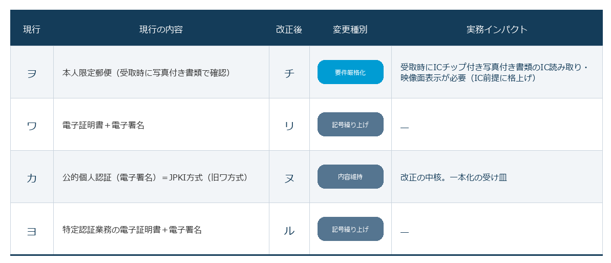 郵送・電子署名に関する犯収法の改正前後比較（新旧対応表）。郵送による本人確認手続きや電子署名を用いた手法について、現行方法と改正後の変更点（廃止・厳格化・維持）および実務への影響を整理した表