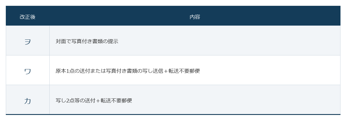 犯収法の新設要件の概要図。新たに追加された本人確認方法や手続き要件について、内容と位置づけを整理し、実務への影響を分かりやすく示した図