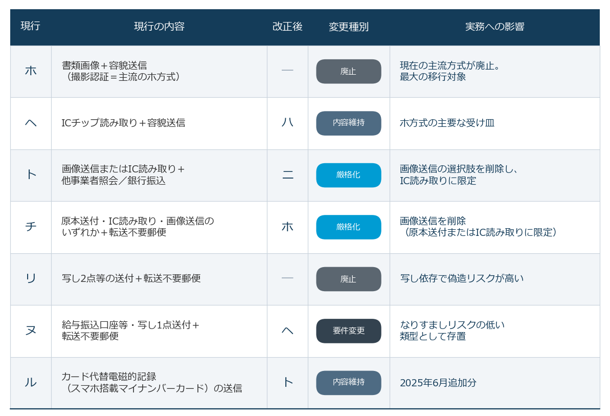 非対面取引における犯収法の改正前後比較（新旧対応表）。現行の本人確認方法（画像送信、ICチップ読み取り、郵送手続きなど）と改正後の変更点（画像送信の廃止、ICチップ読み取り中心への厳格化、一部手続きの廃止・内容維持）および実務への影響を整理した図